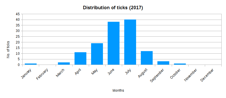 Tick statistics chart for 2017